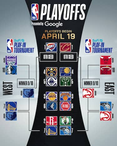 IL TABELLONE PLAYOFF AGGIORNATO
