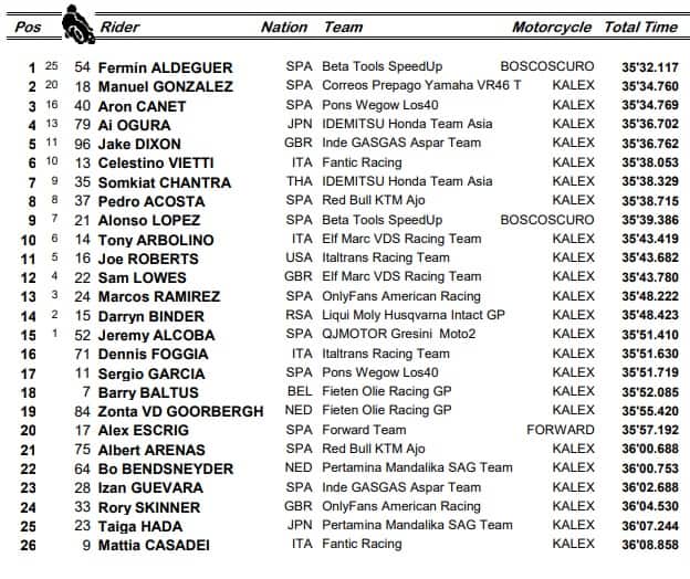 GP Qatar, Moto2: l'ordine d'arrivo