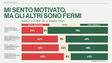 Lo scarto tra motivazione e percezione dell'impegno collettivo