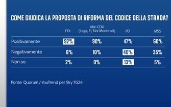 Sondaggio Quorum/YouTrend per Sky TG24
