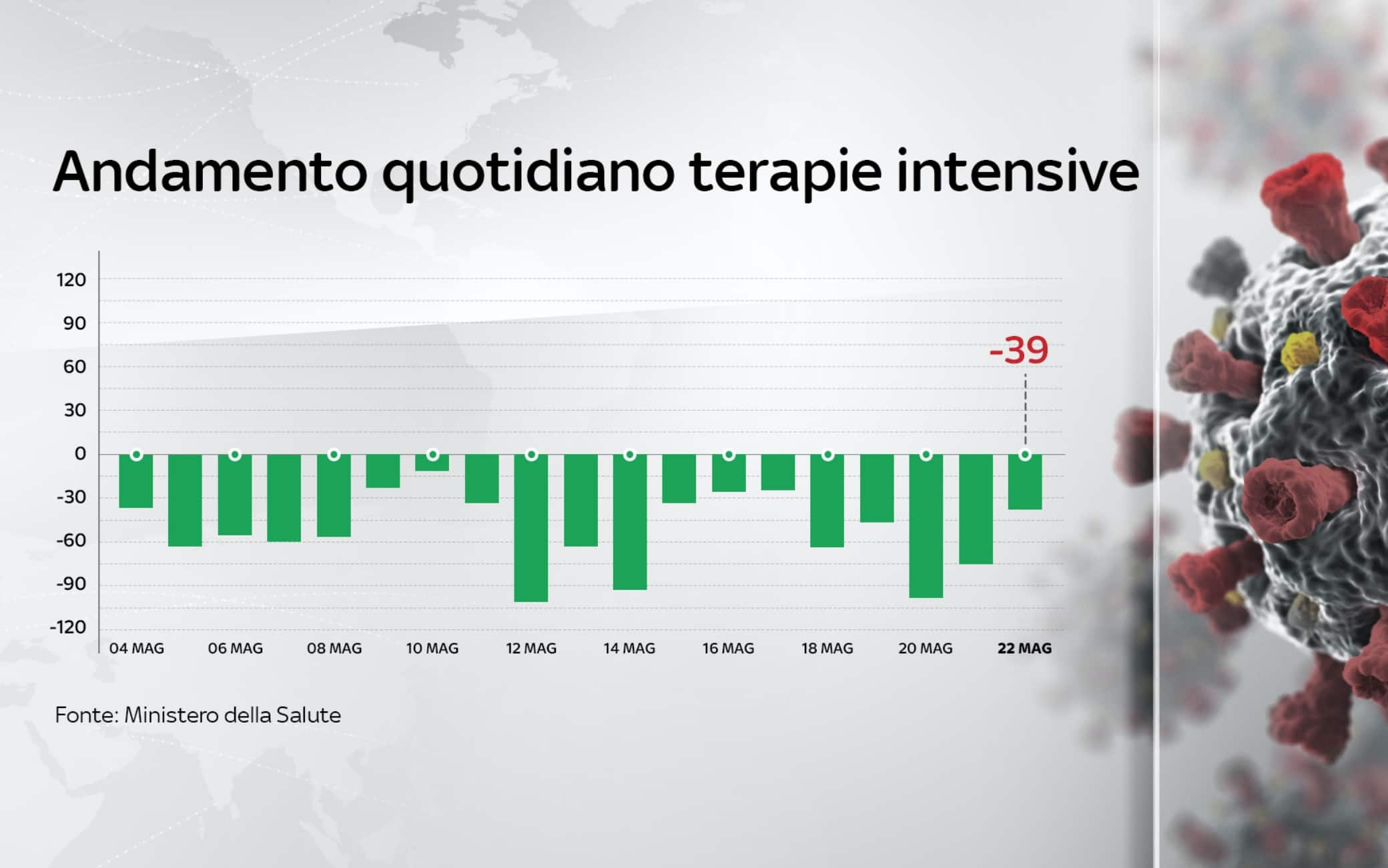 Al 22 maggio prosegue il calo delle persone ricoverate in terapia intensiva