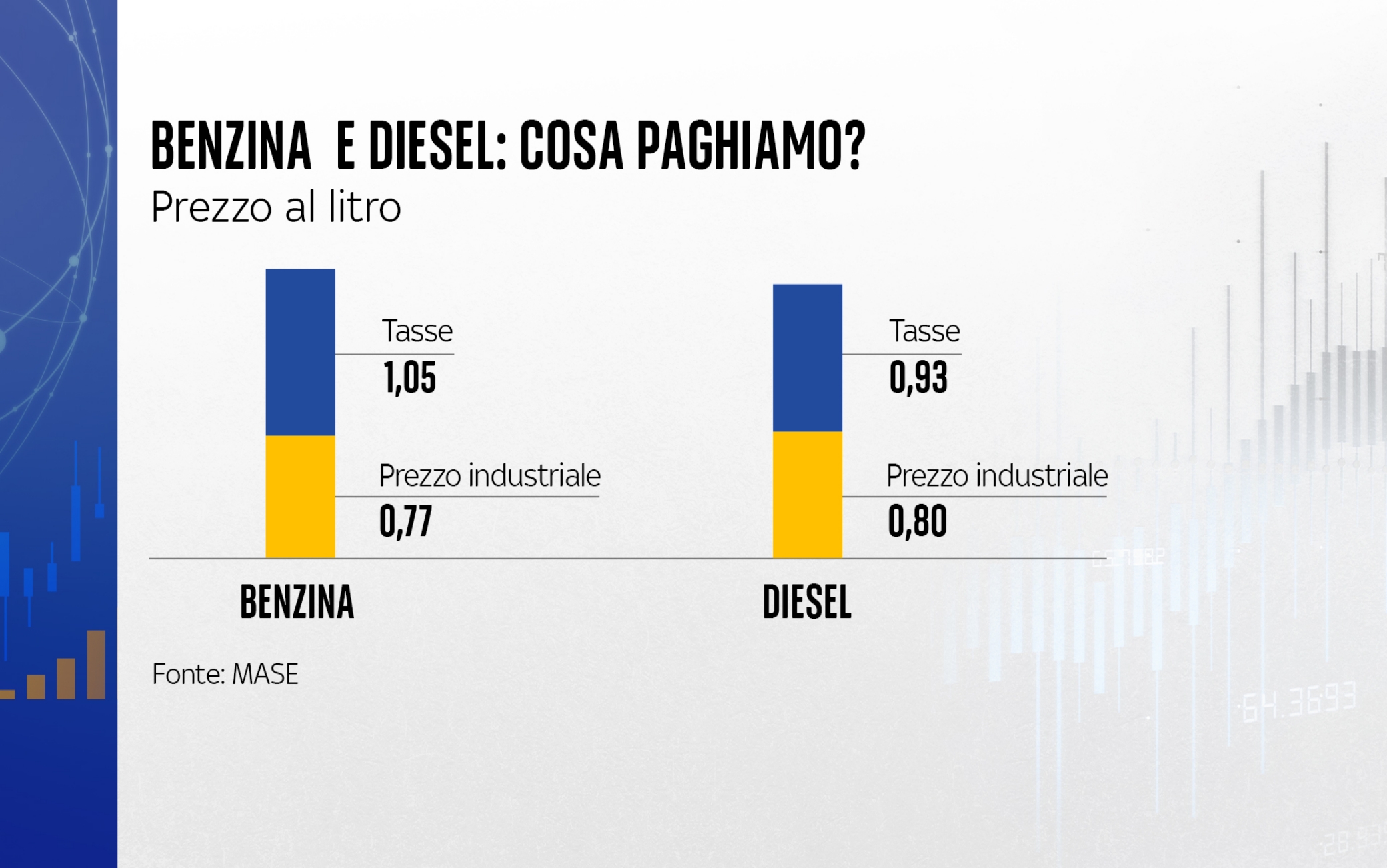 Cosa paghiamo di benzina e diesel