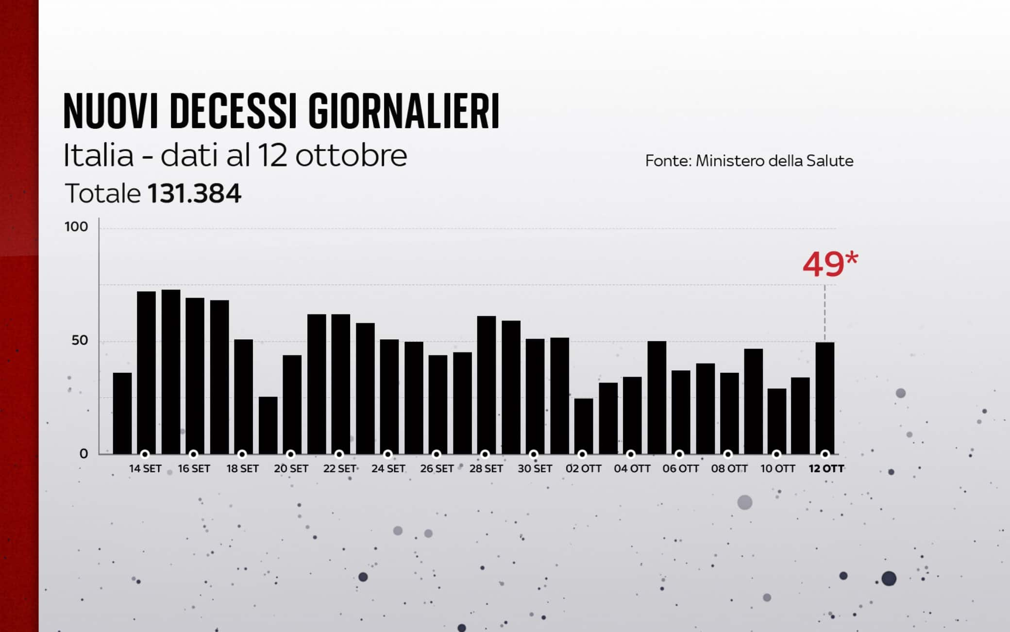 I decessi in Italia al 12 ottobre