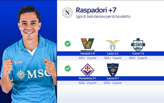 https://static.sky.it/editorialimages/08a146de46452d265aa890656954c2155689d5b9/skysport/it/calcio/serie-a/video/2025/05/04/napoli-raspadori-gol-numeri/gfx_raspadori_napoli.jpg?im=Resize,width=565