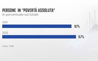 una grafica sulla povertà assoluta