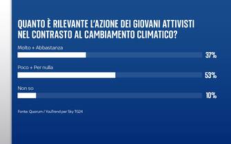 sondaggio cambiamento climatico