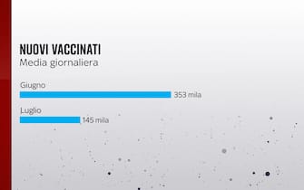 Grafiche coronavirus: i nuovi vaccinati