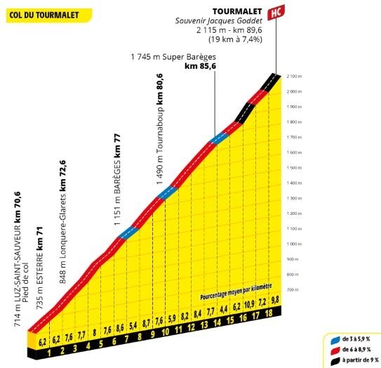 Altimetria del Tourmalet