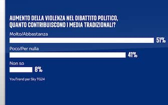 Sondaggio Quorum/YouTrend per Sky TG24