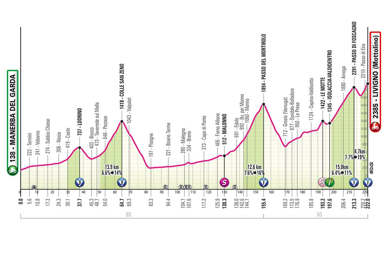 L'altimetria della 15^ tappa