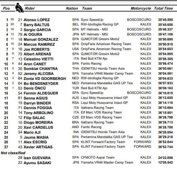 Moto2, GP Qatar: risultati della gara