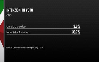 Sondaggio elezioni Quorum/YouTrend