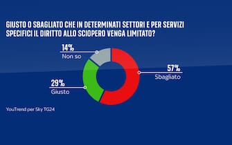 una grafica sugli scioperi