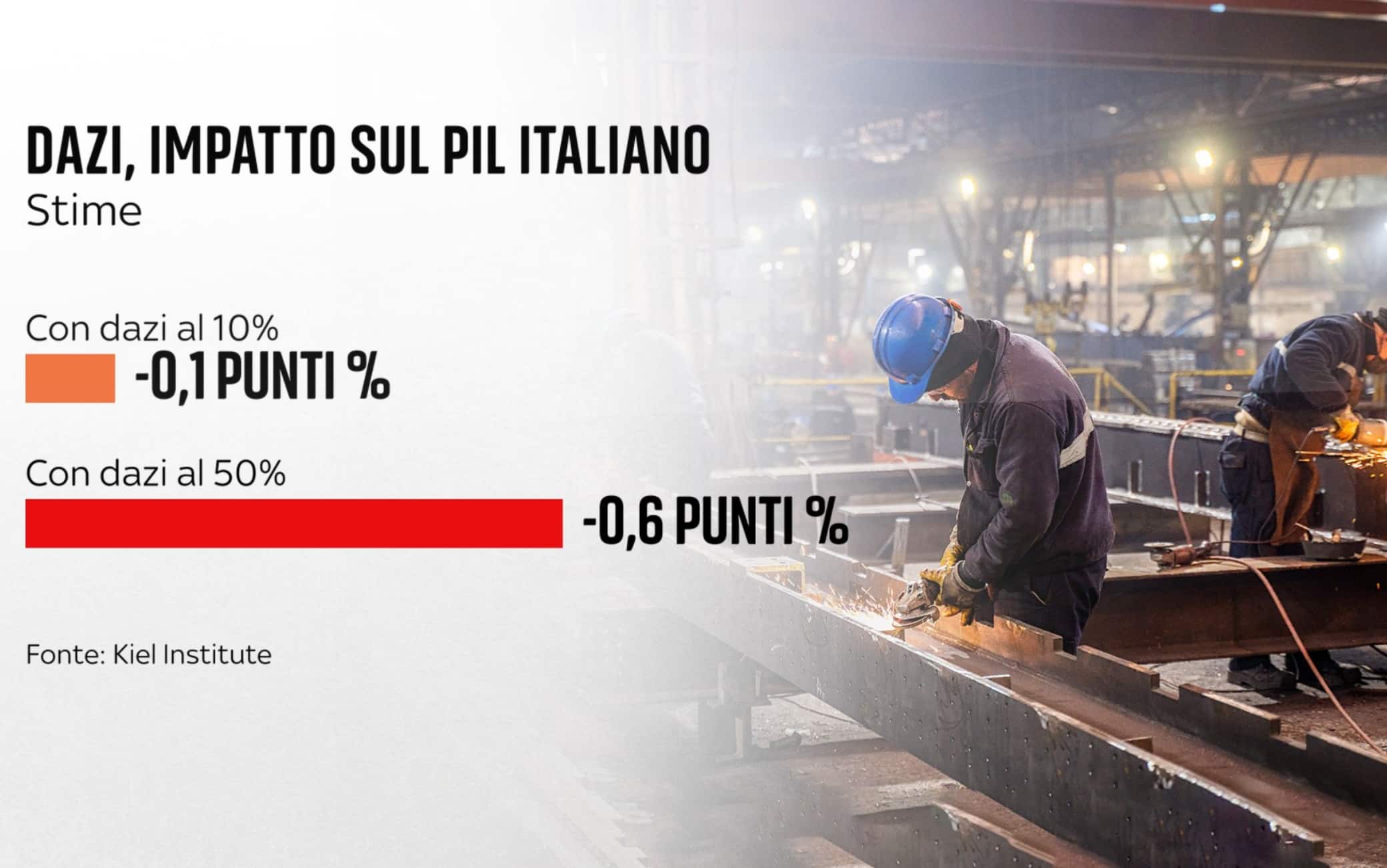 una grafica sui dazi