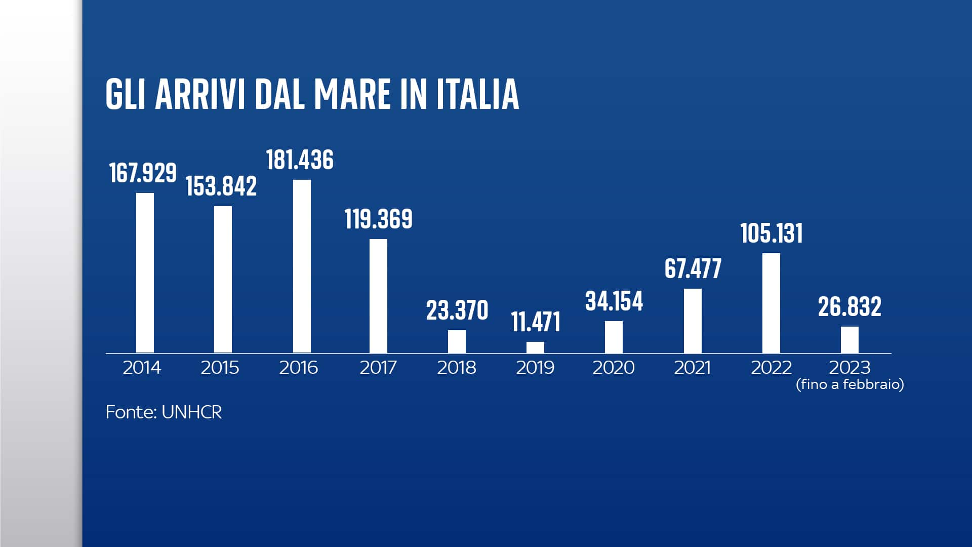 Lo storico degli sbarchi in Italia