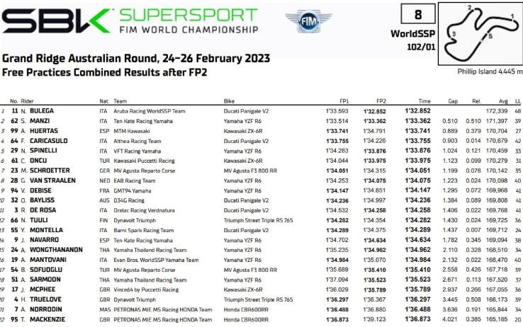 sbk-2023-prove-libere-risultati