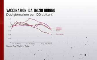 Le dosi di vaccino giornaliere per 100 abitanti da inizio giugno in Francia, Spagna, Italia e Germania