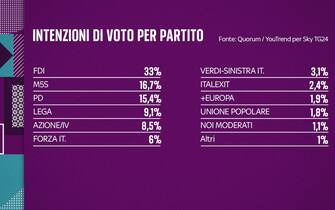 sondaggio condotto da Qorum/YouTrend per Sky TG24