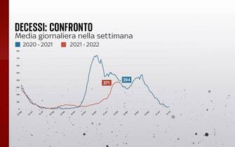covid media giornaliera decessi confronto
