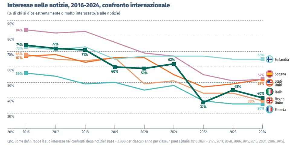 DIgital news report 2024 - L'interesse per le notizie