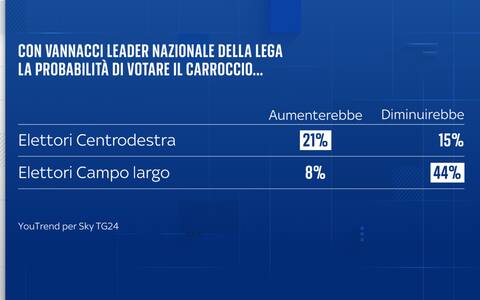 Sondaggio YouTrend per Sky TG24
