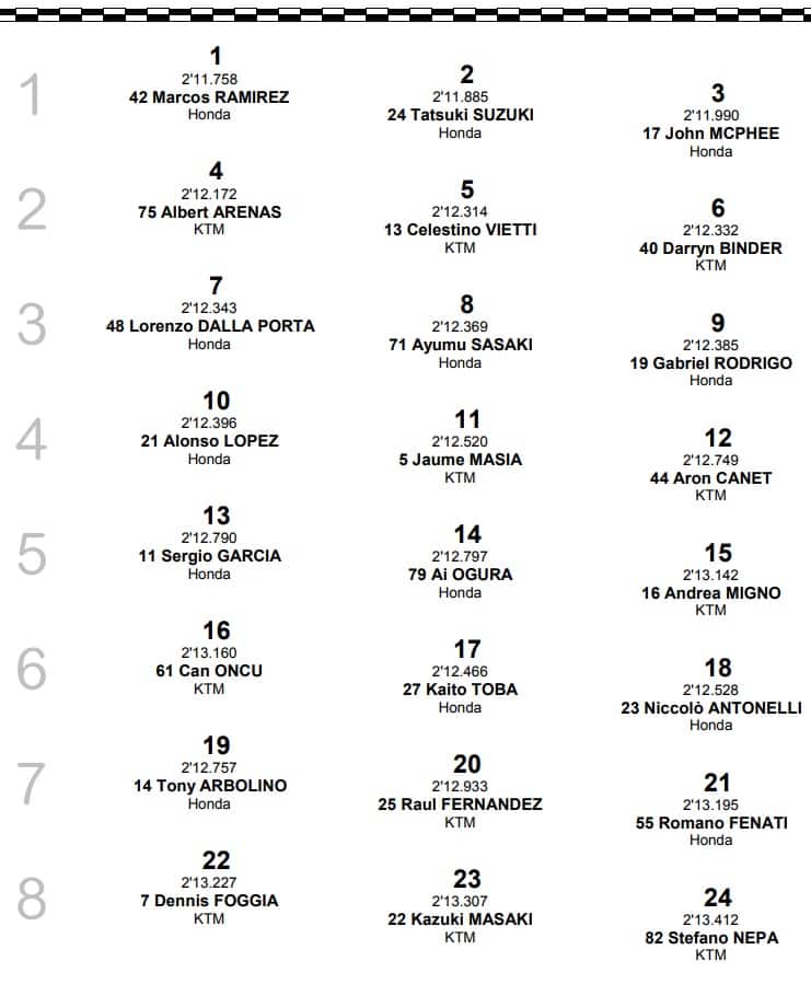 Moto3, griglia di Sepang