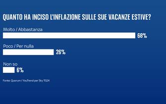 sondaggi quorum youtrend inflazione