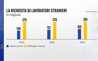 Quota di lavoratori stranieri in arrivo e volute