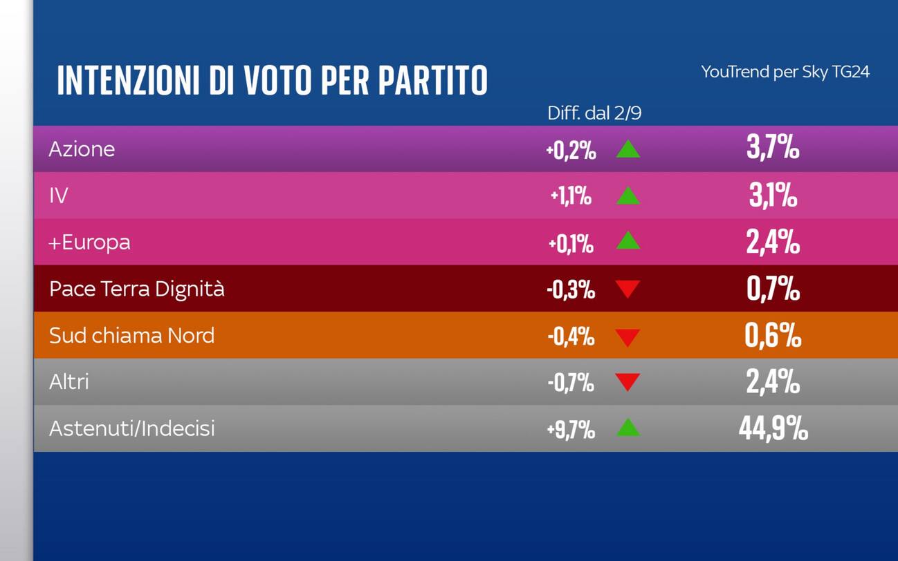 Sondaggio YouTrend (23 settembre 2024)
