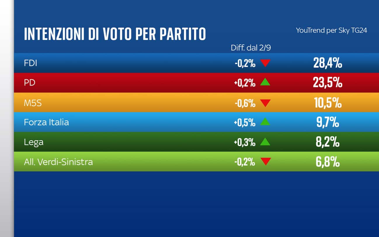 Sondaggio YouTrend (23 settembre 2024)