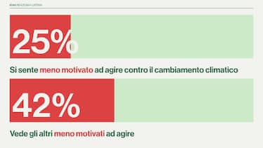 Un italiano su quattro meno motivato contro il cambiamento climatico