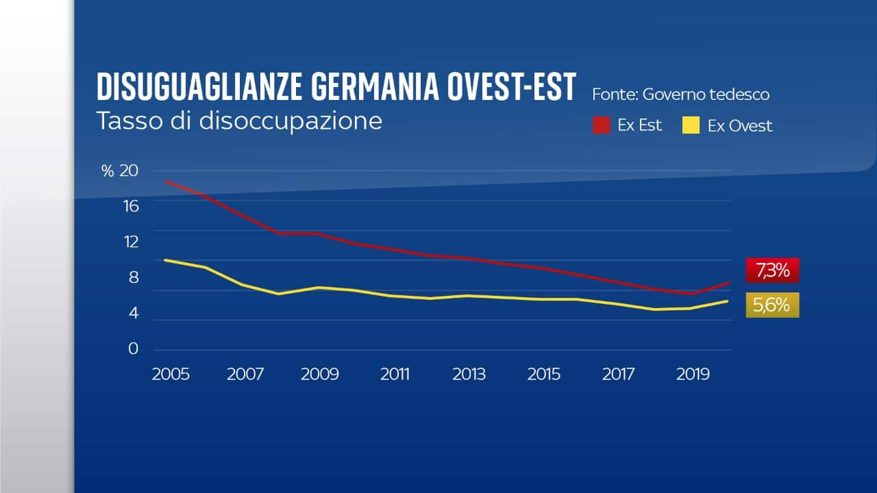 Disuguaglianze Est-Ovest