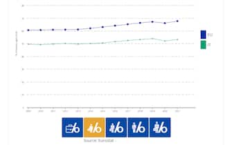 Dati occupazione Eurostat