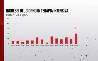Covid, le grafiche con i dati del 22 luglio: le terapie intensive