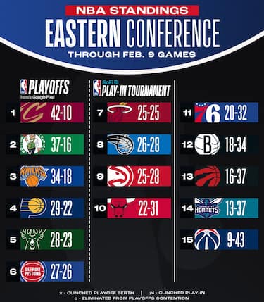 LA CLASSIFICA DELLA EASTERN CONFERENCE