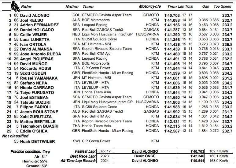 Moto3, GP Thailandia: i risultati delle libere