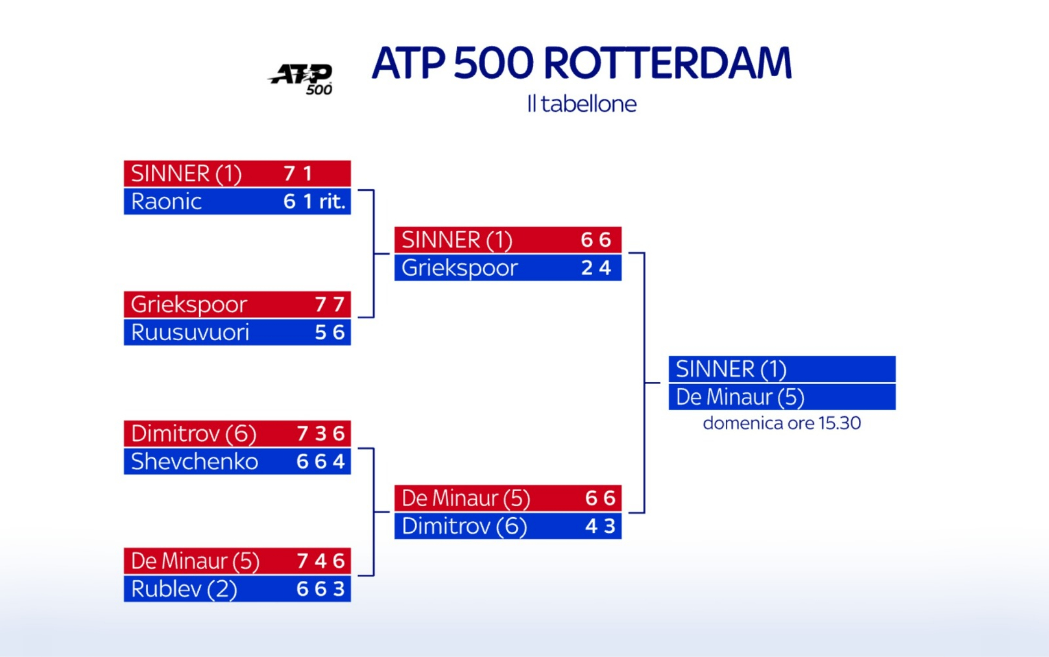 ATP Rotterdam 2024, il tabellone Sky Sport ATP Rotterdam 2024, il tabellone Sky Sport