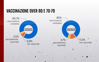 over 80 e 70-79 anni