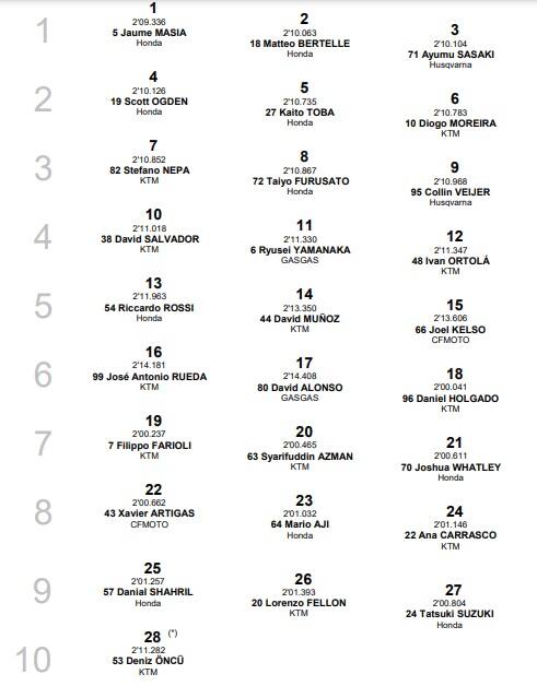 Moto3, GP India: la griglia di partenza