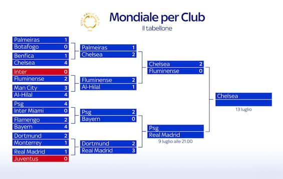 C'è la prima finalista del Mondiale: il tabellone