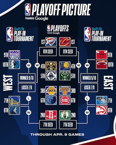 IL TABELLONE PLAYOFF A OGGI