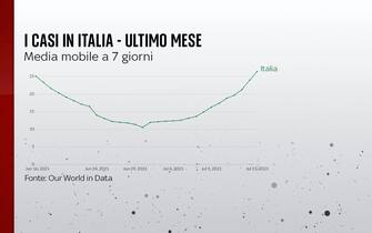 La media dei casi in Italia nell'ultimo mese