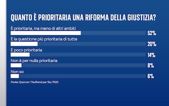 Sondaggio Quorum/YouTrend per Sky TG24