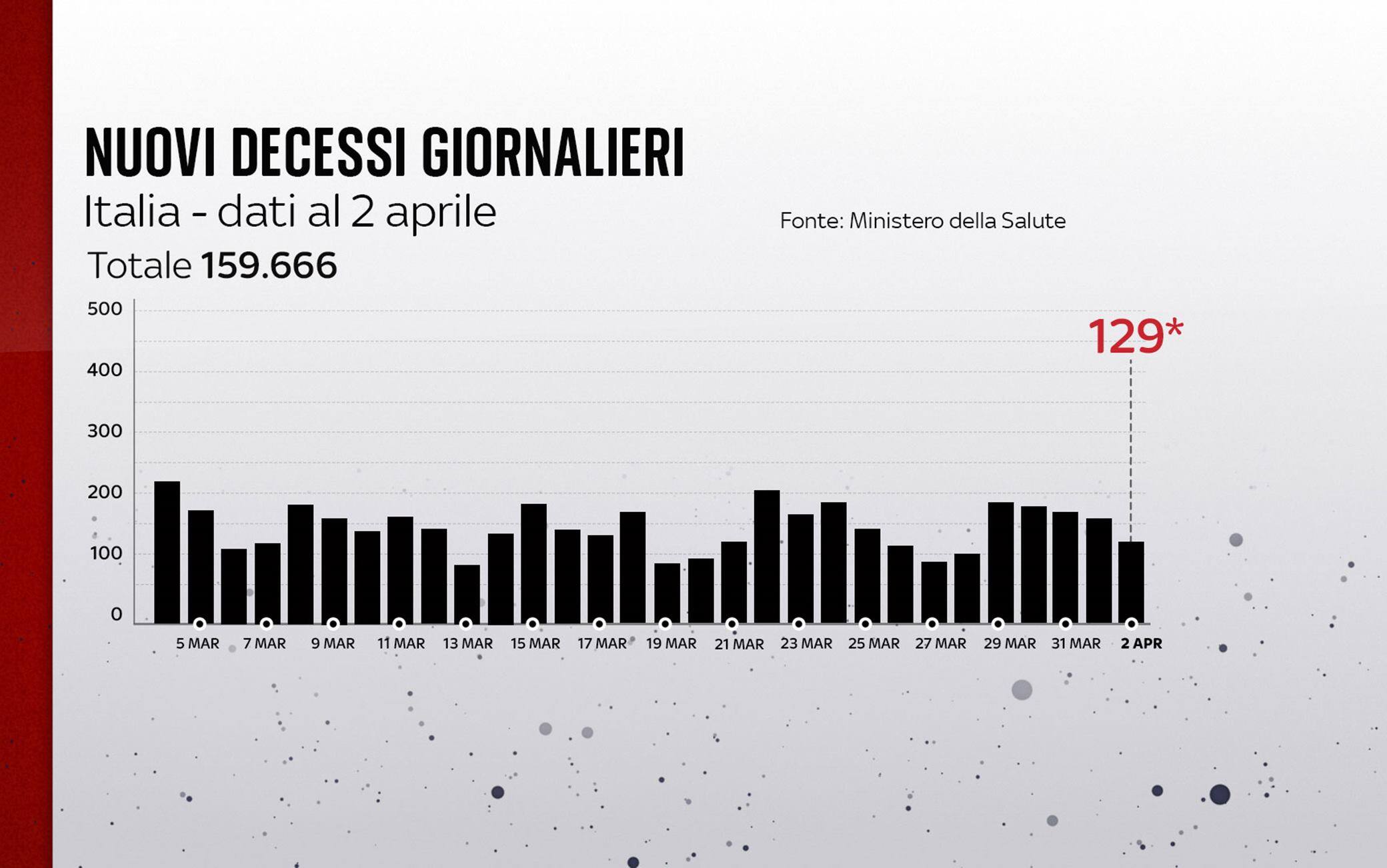 Grafiche coronavirus: i decessi del giorno