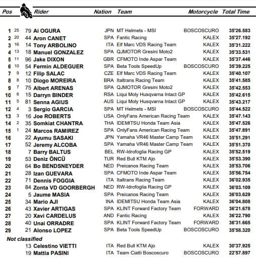  Moto2, l'ordine d'arrivo della gara di Misano