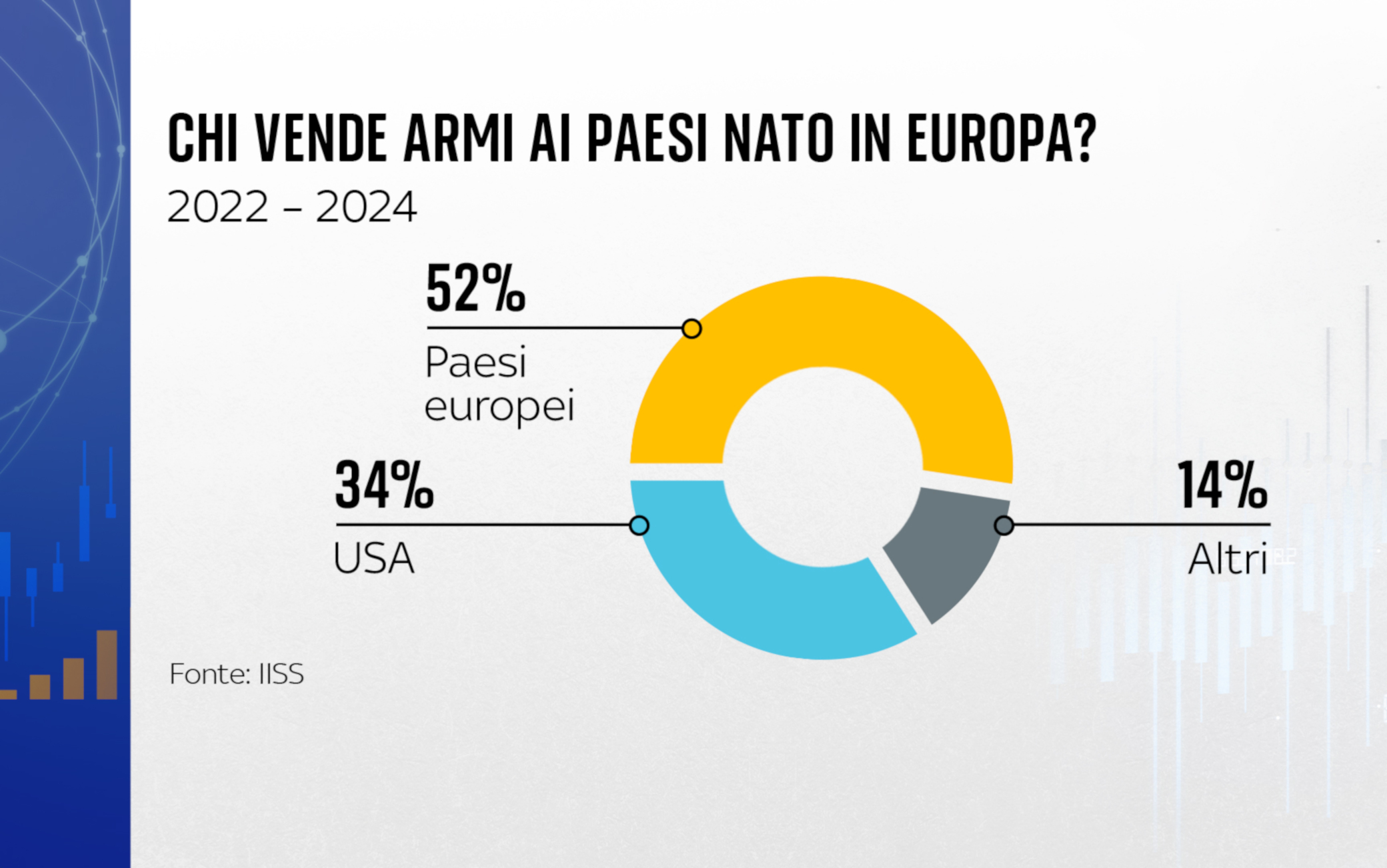 Difesa, i Paesi che esportano più armi. Italia +138% nel quinquennio