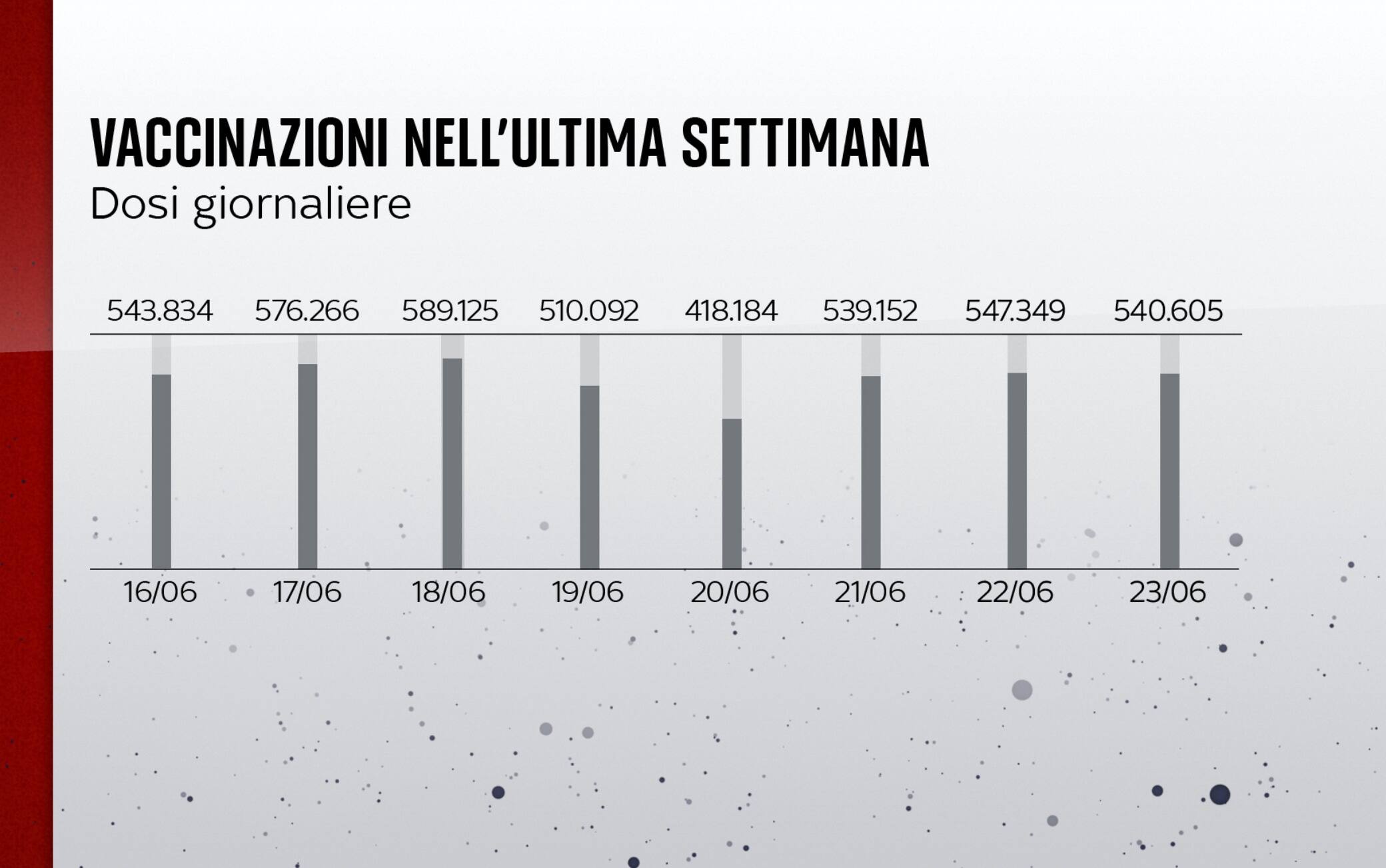 Le vaccinazioni nell'ultima settimana