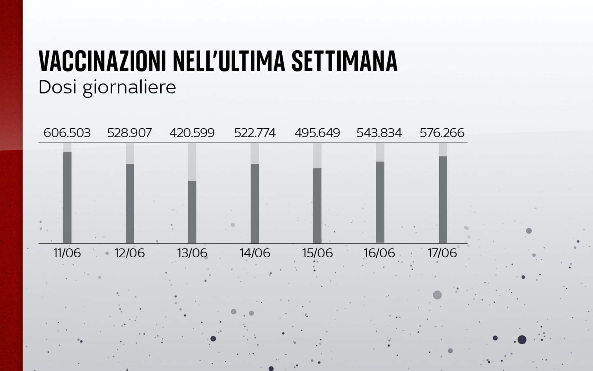 I dati delle vaccinazioni dell'ultima settimana al 18 giugno