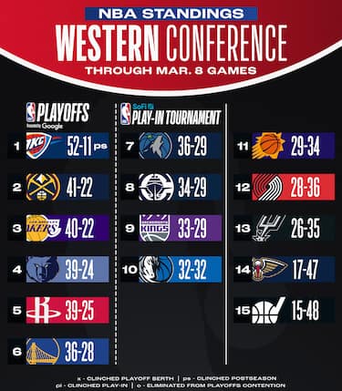 LA CLASSIFICA A OVEST