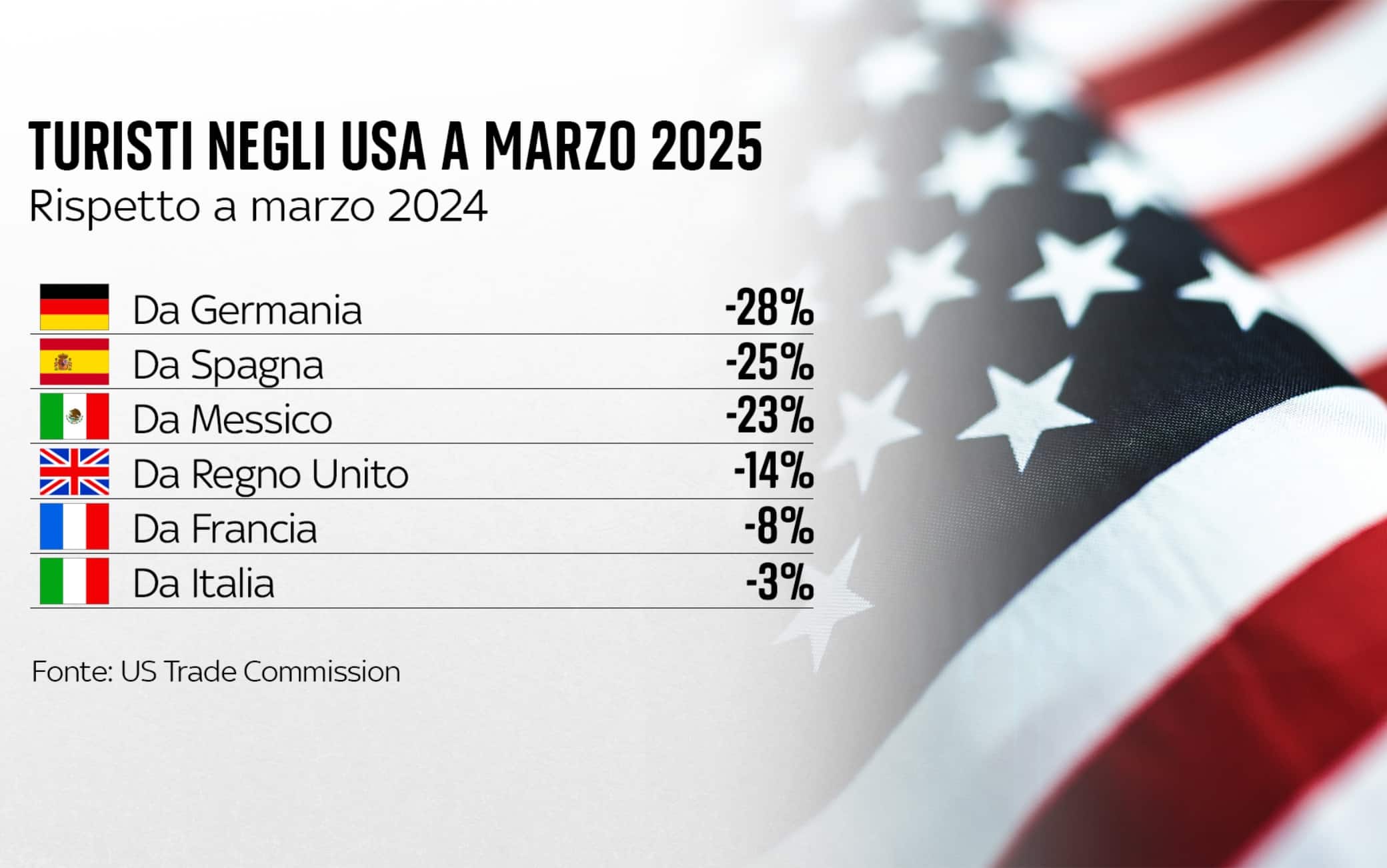 una grafica sul turismo negli states